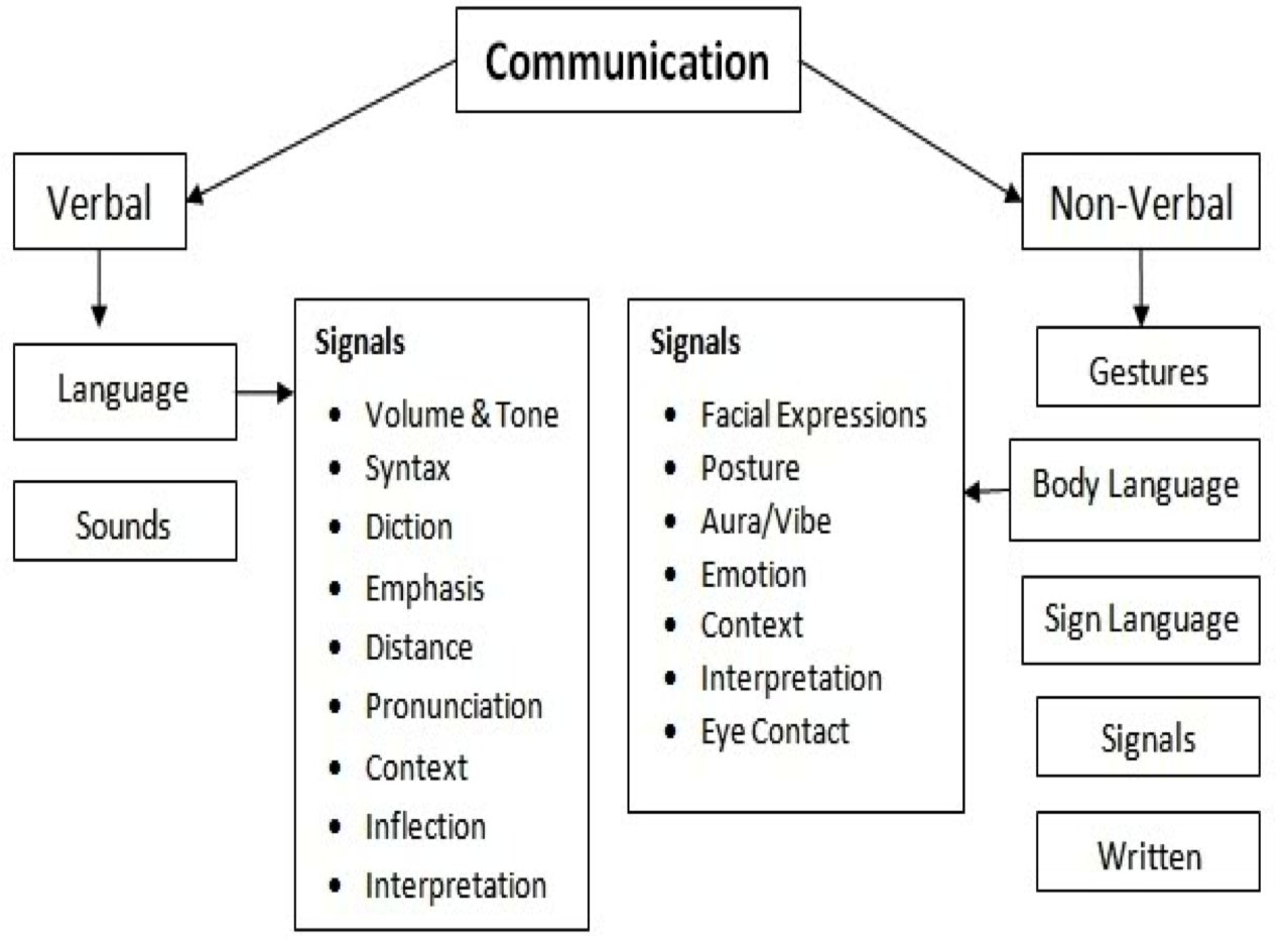 A diagram of communication

Description automatically generated